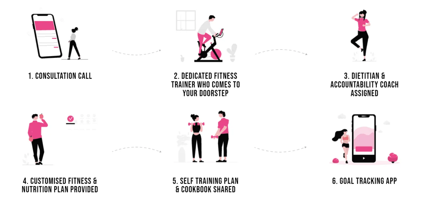 Step-by-step overview of the Athleaders postnatal training process